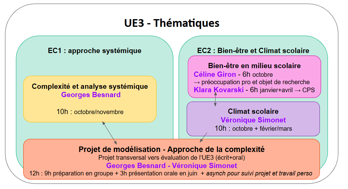 Thématiques UE3