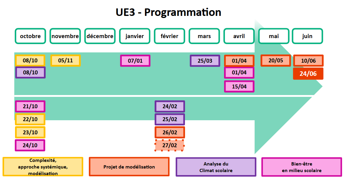 Programmation UE3