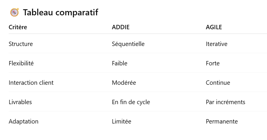 Comparatif ADDIE vs AGILE