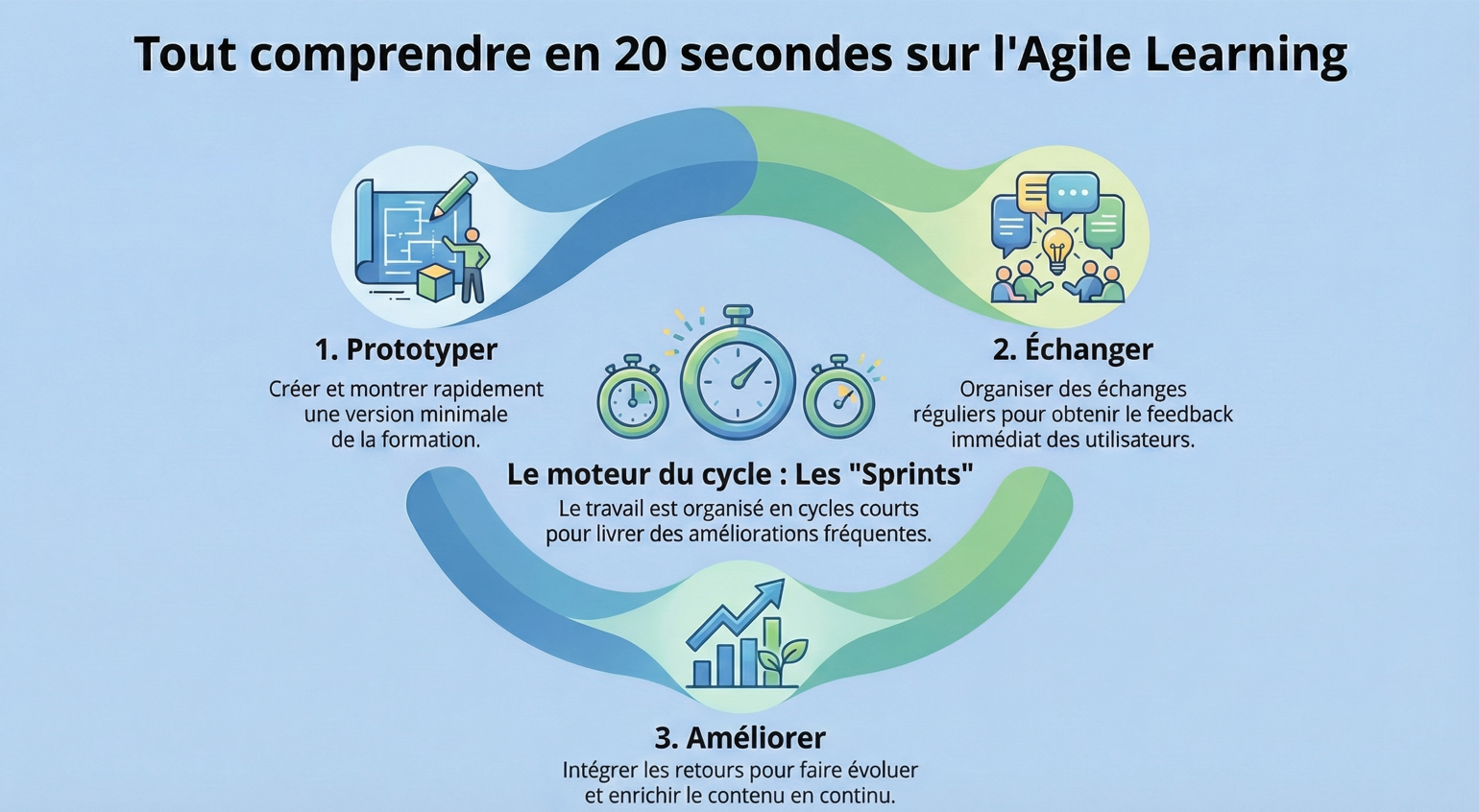 Infographie méthode Agile